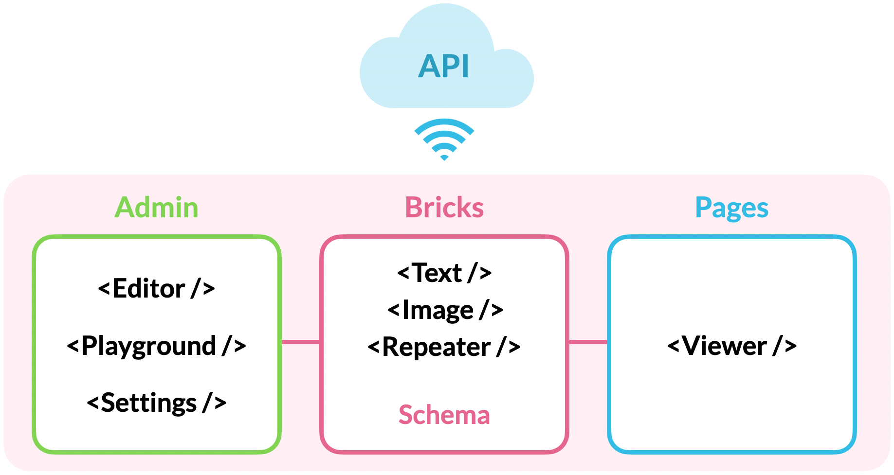 Schema of a React Bricks application with React CMS blocks